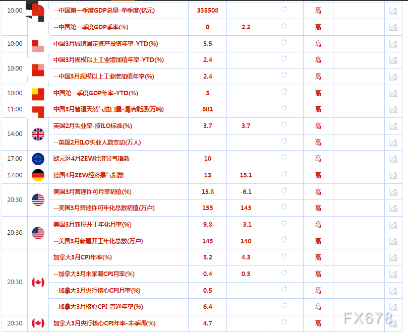 4月18日财经早餐：黄金跌至2000美元/盎司以下，市场关注美联储加息线索