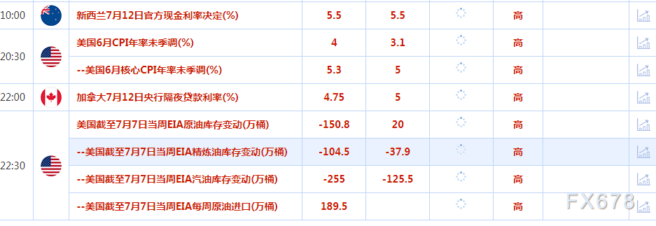 7月12日财经早餐：美元触及两个月最低，金价连续第三日上涨，静待美国通胀数据出炉