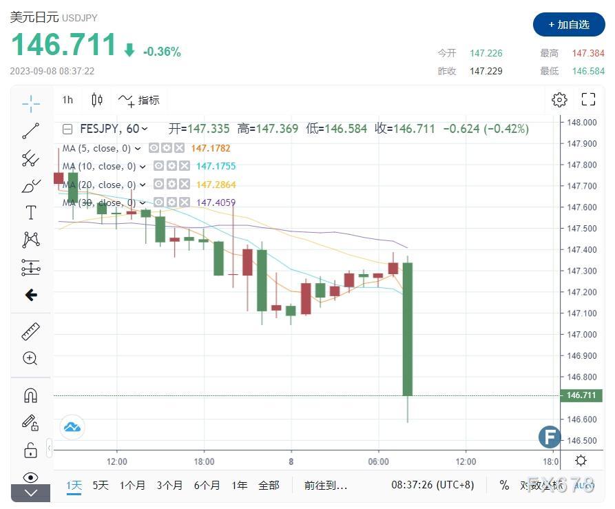 突发行情！美元/日元下挫跌破147 直田和男一句话炸响汇市：日本央行准备“出手”了……