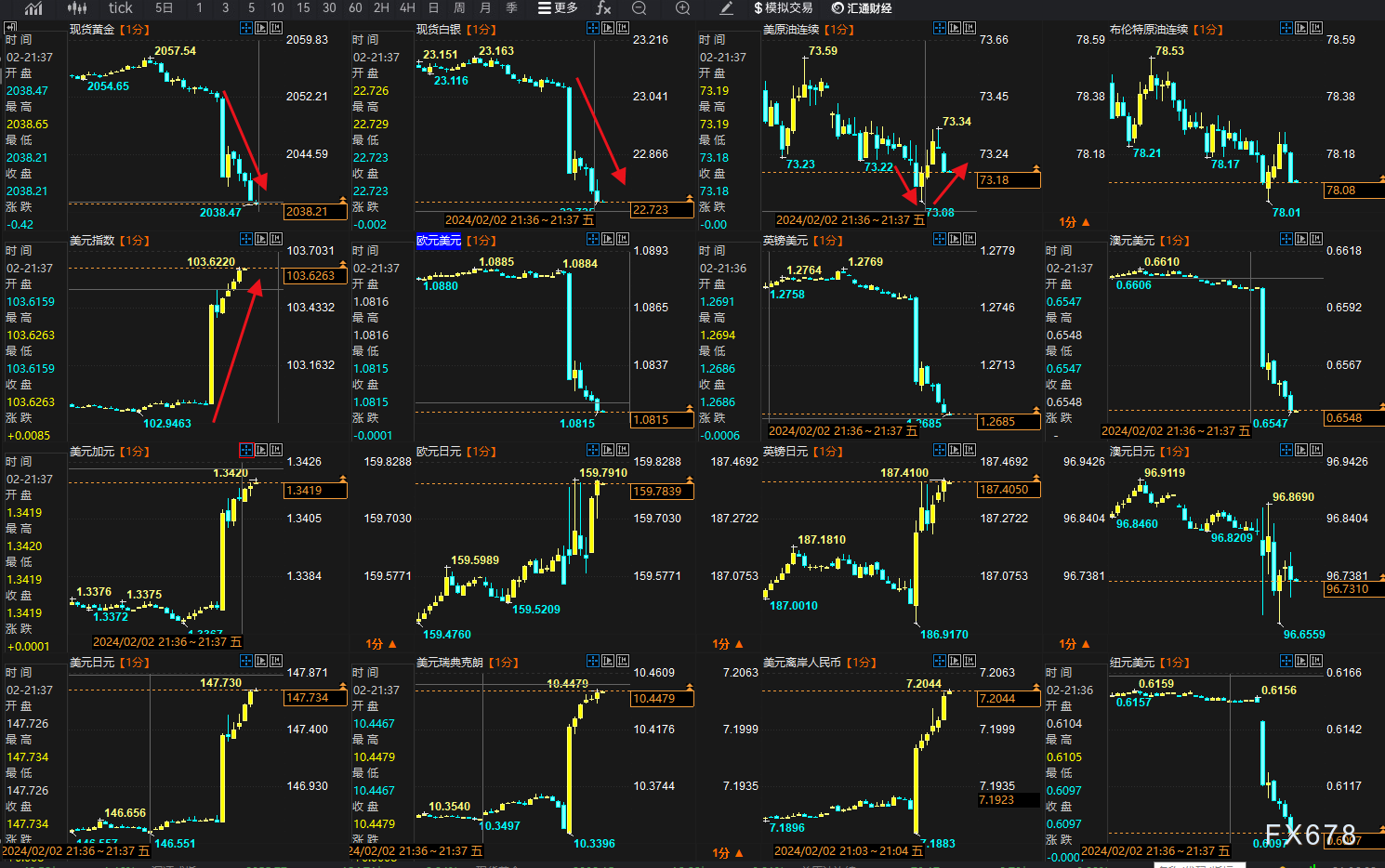 美1月非农意外激增消灭6月前降息预期，黄金跳水逾20美元跌破2030 美指暴涨逾80点