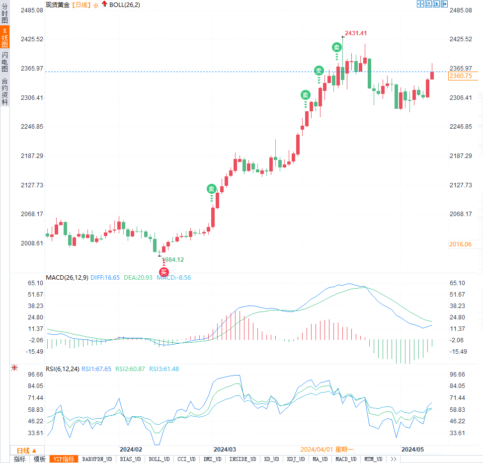 金价反弹战：一周涨幅创纪录，下周黄金投资者需紧盯哪些信号？