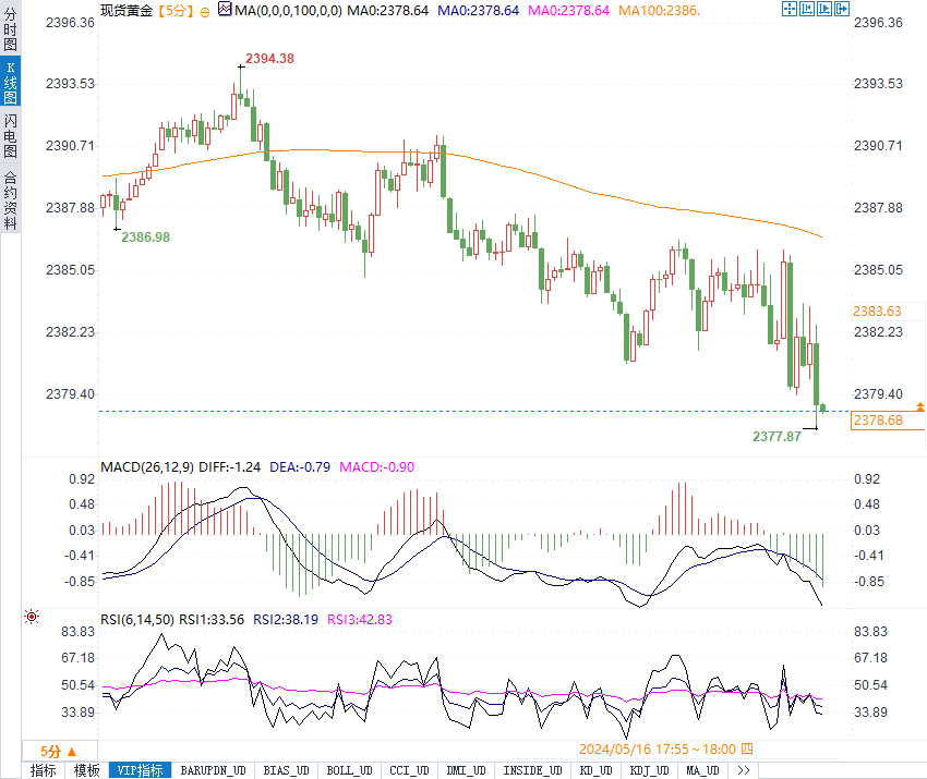 初请数据下降，美指短线拉升16点，黄金上蹿下跳为何终失守2380关口？