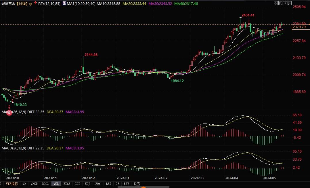 黄金失守2400关口后走势偏空，关注美联储官员讲话！