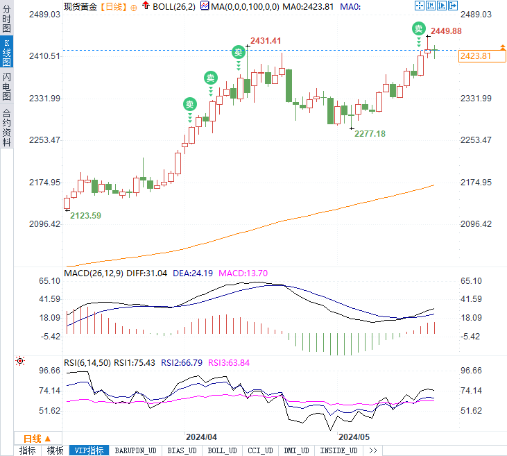金价心跳时刻：美联储鹰派言论引领黄金走向，2450还是2400？