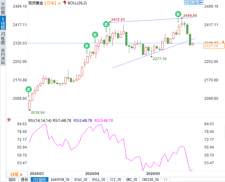 金价波动解析：从暴跌到反弹，黄金的未来走向如何？