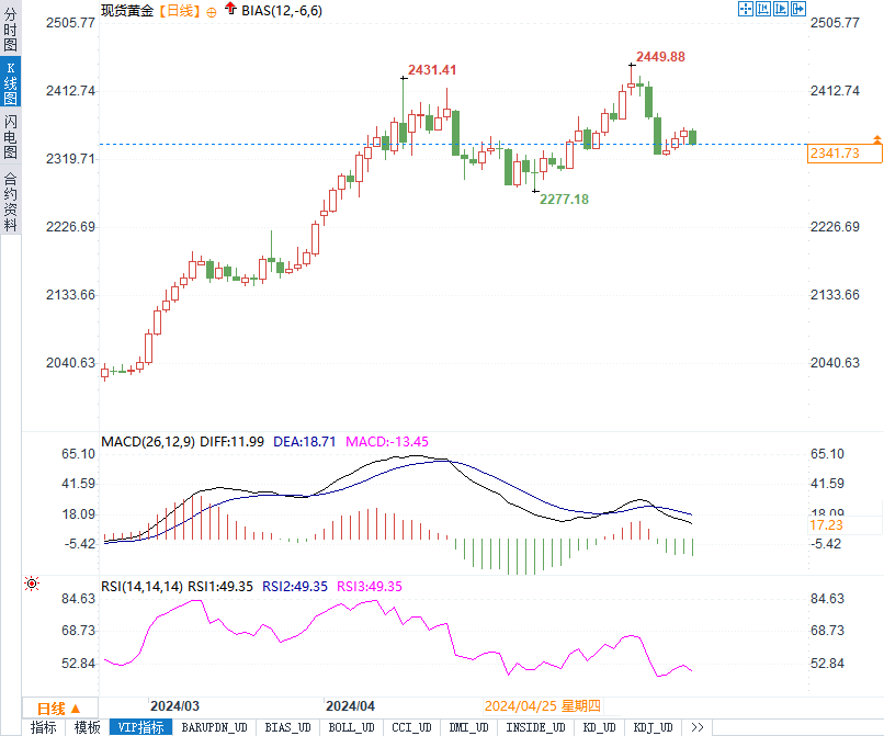 黄金退守2340，440亿美债标售如何撼动黄金价格？