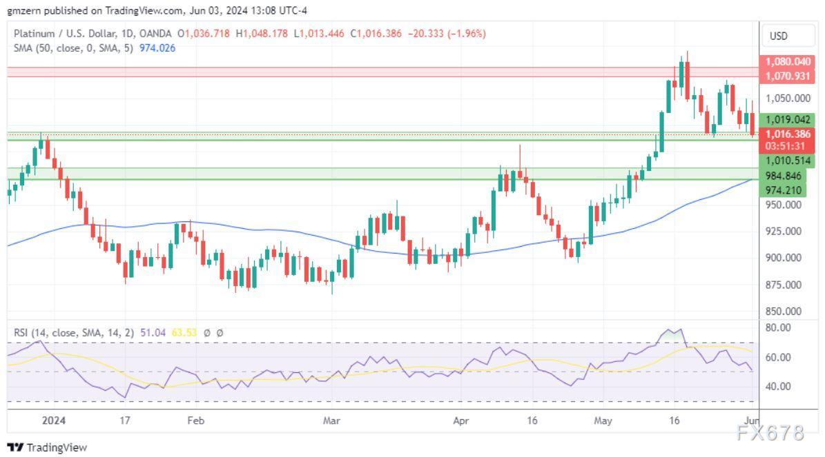 黄金、白银、铂金预测：美元回调推动黄金、白银反弹，铂金跌破支撑位