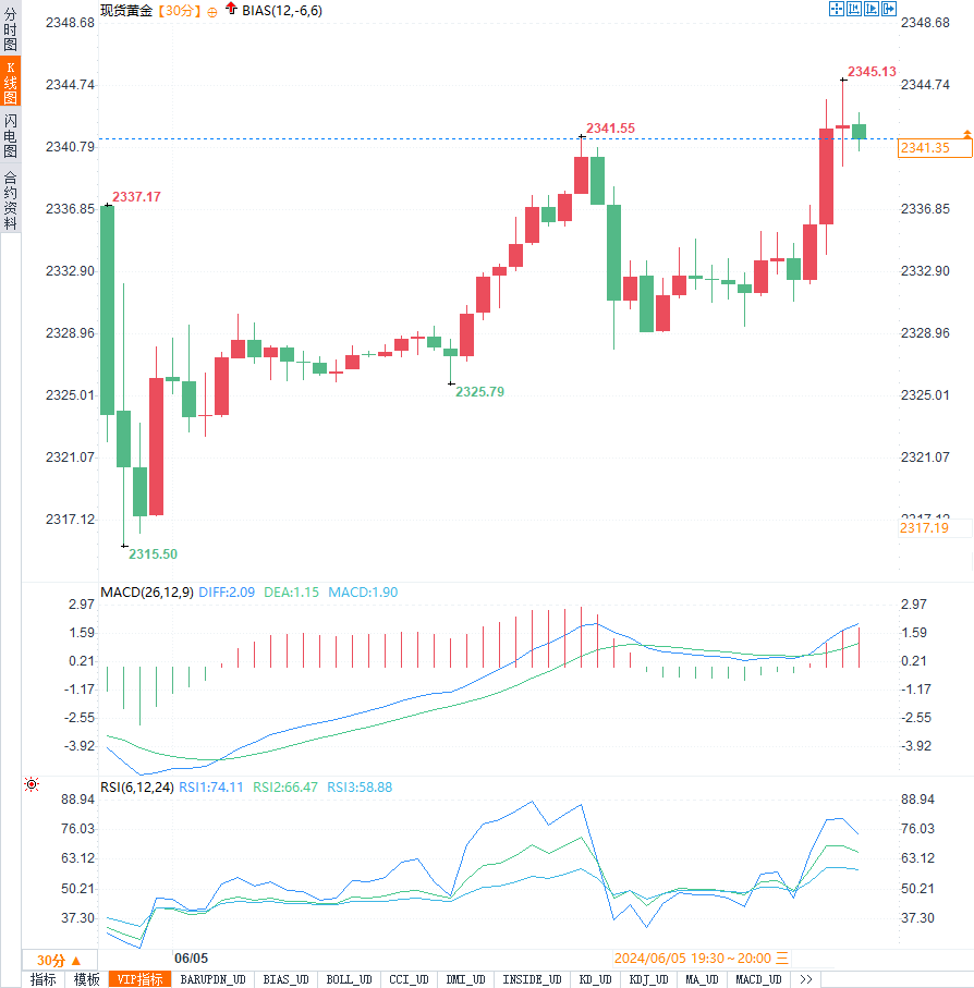 ADP录得4个月最小增幅，黄金重回2040，市场等待非农一锤定音！