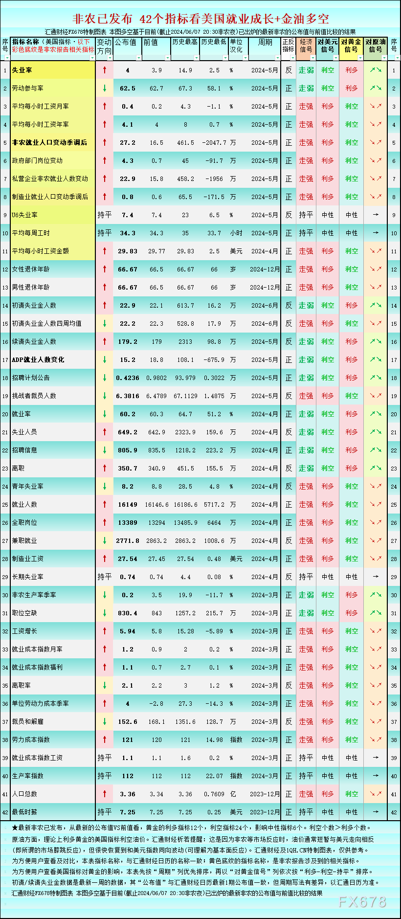 一张图：非农后42个美国就业指标，利多黄金的仅12个