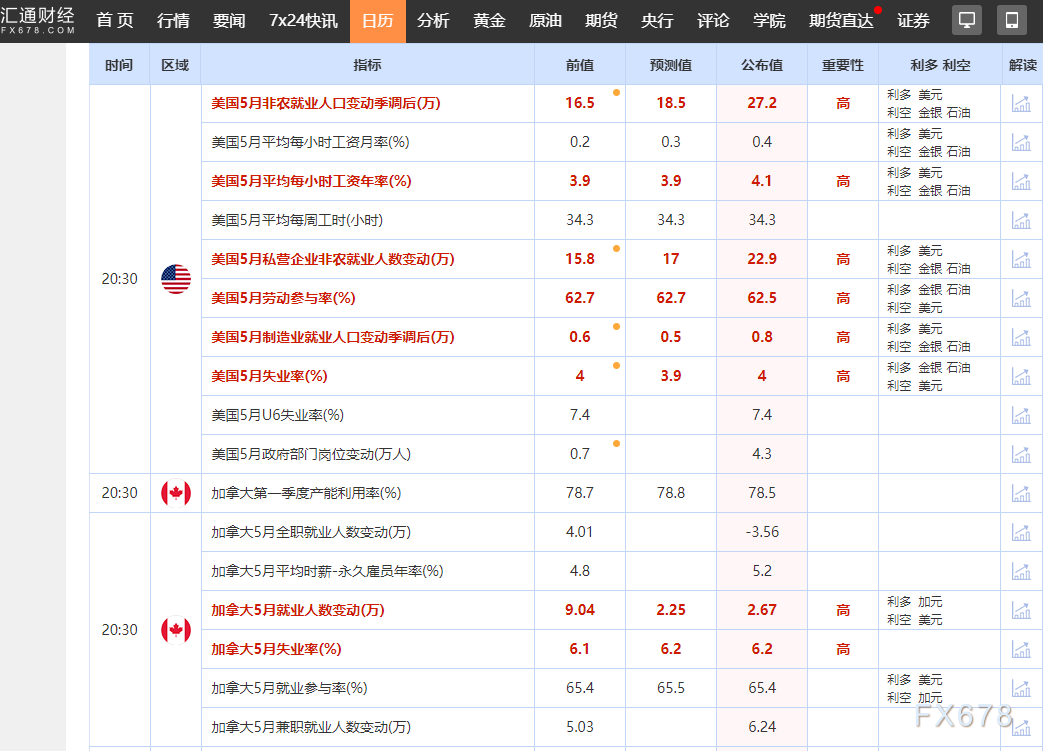 一张图：非农后42个美国就业指标，利多黄金的仅12个