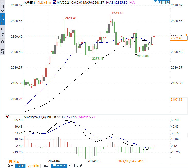 黄金站稳2360上方，今晚黄金市场分析与未来走势预测！