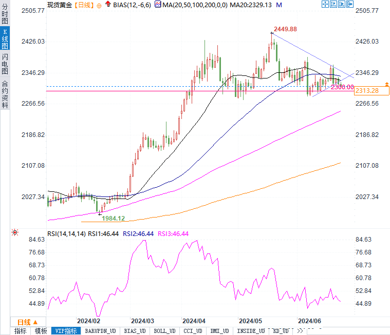 黄金价格跌宕起伏，究竟能否守住2300美元大关？