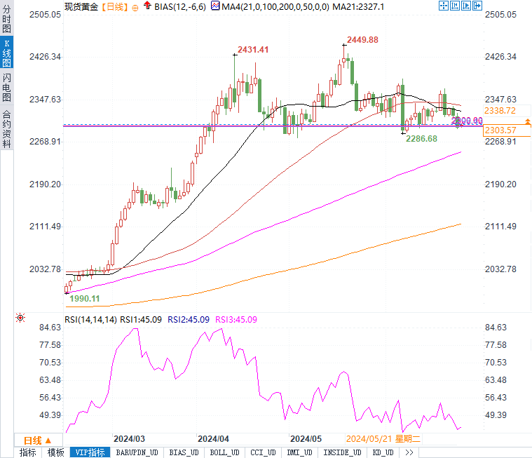 黄金站上2300，是陷阱还是跳板？揭秘市场的真正信号！