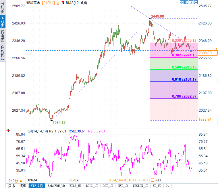 黄金站上2300，是陷阱还是跳板？揭秘市场的真正信号！