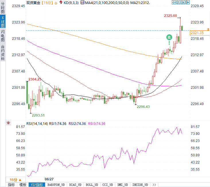 美GDP引爆市场：黄金飙升10美元，市场转向PCE