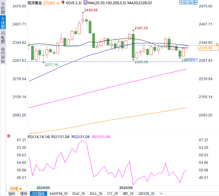 黄金多头挑战2340！PCE数据会是美联储降息的触发点吗？