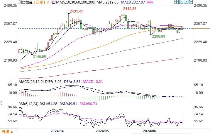 黄金市场分析：美PCE放缓幅度符合预期 金价持稳未现大波澜