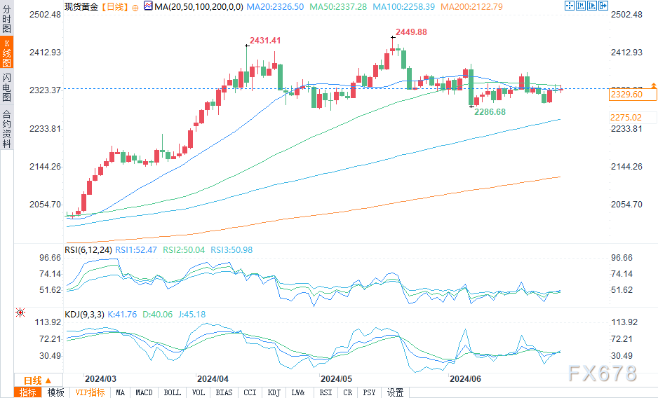黄金分析：关键数据前现货黄金价格维持稳定