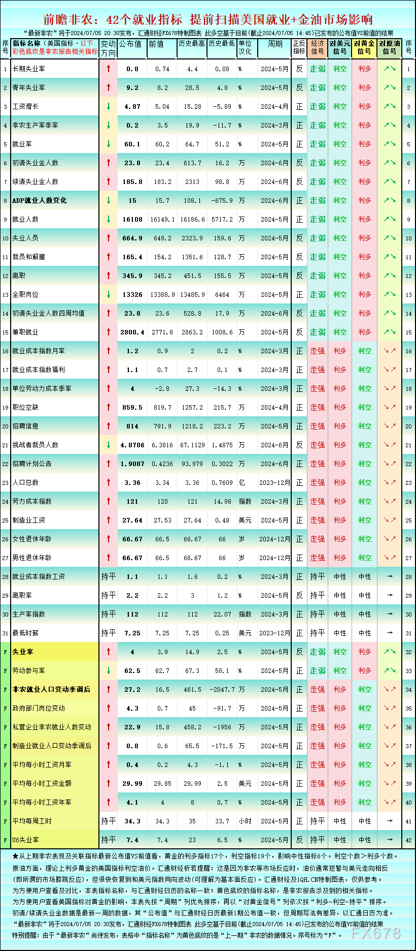 一张图前瞻非农：美国42个就业市场指标，利多黄金的17个