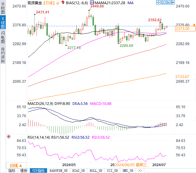 黄金市场迎来技术性反弹，2400美元能否成为新常态？