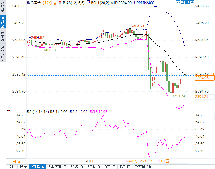 解读：美PPI超预期，为何黄金跳水反弹波动13美元！美元上蹿下跳？