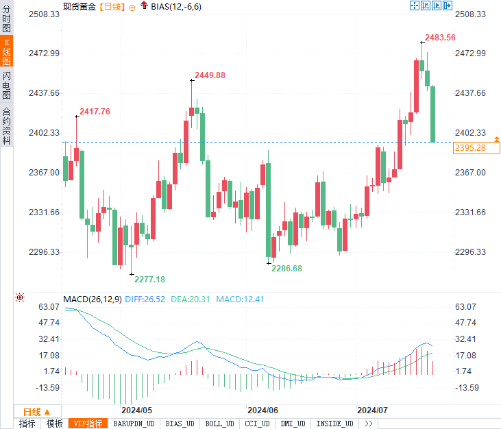黄金跌破2400！市场转折点还是暂时回调？