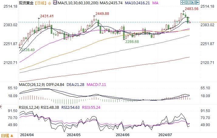 黄金市场分析：遭获利回吐抛压 金价自高位急速回落2%