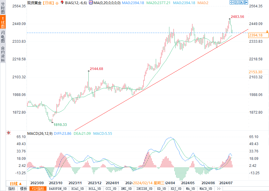 拜登退选引发动荡，2400美元关口，黄金下一步是上还是下？