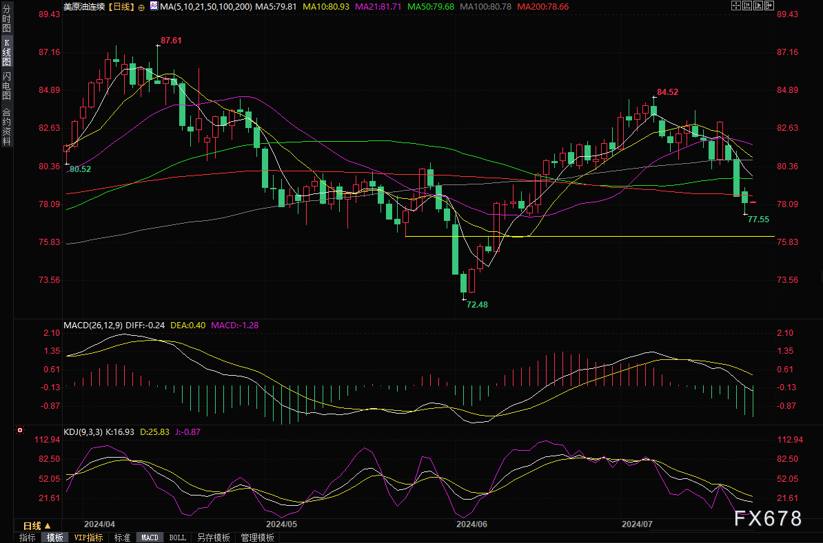 原油交易提醒：油价跌创逾一个月新低，美原油失守200日均线，疲弱基本面打击多头士气