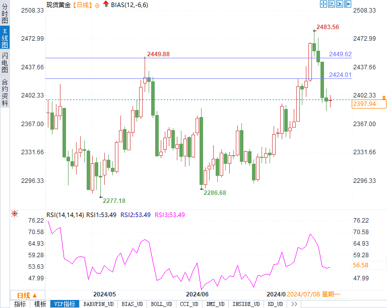 金价反弹真的来了吗？深度解析黄金市场的技术与基本面！