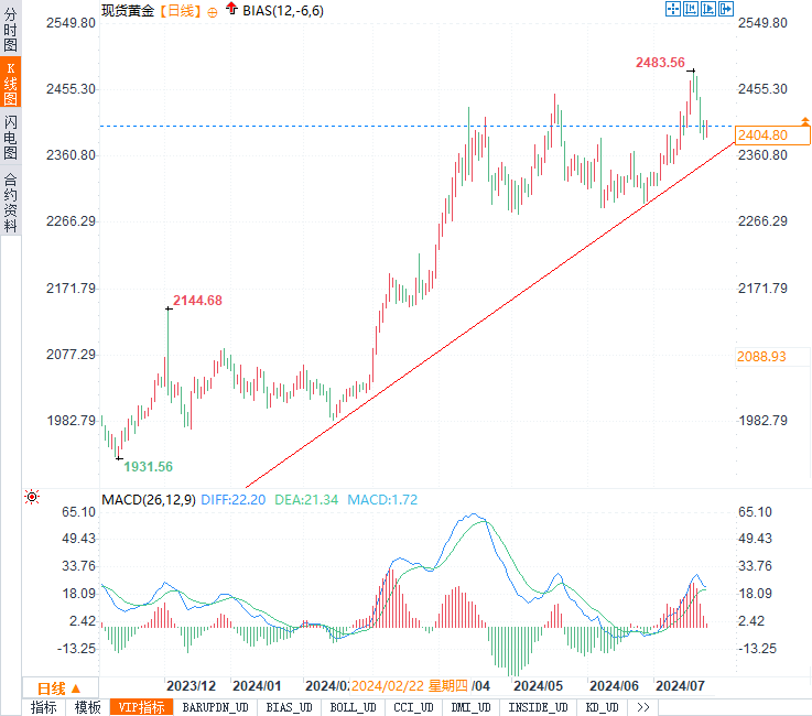 重回2400美元上方！黄金市场的未来走向何方？