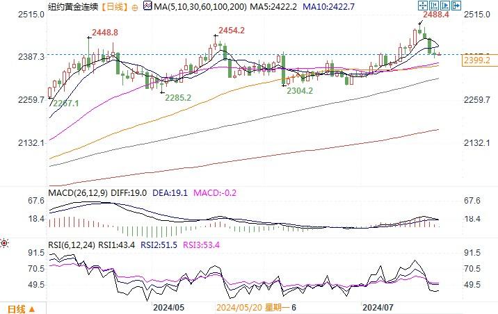 黄金期货徘徊在2400美元附近，市场等待美国PCE数据