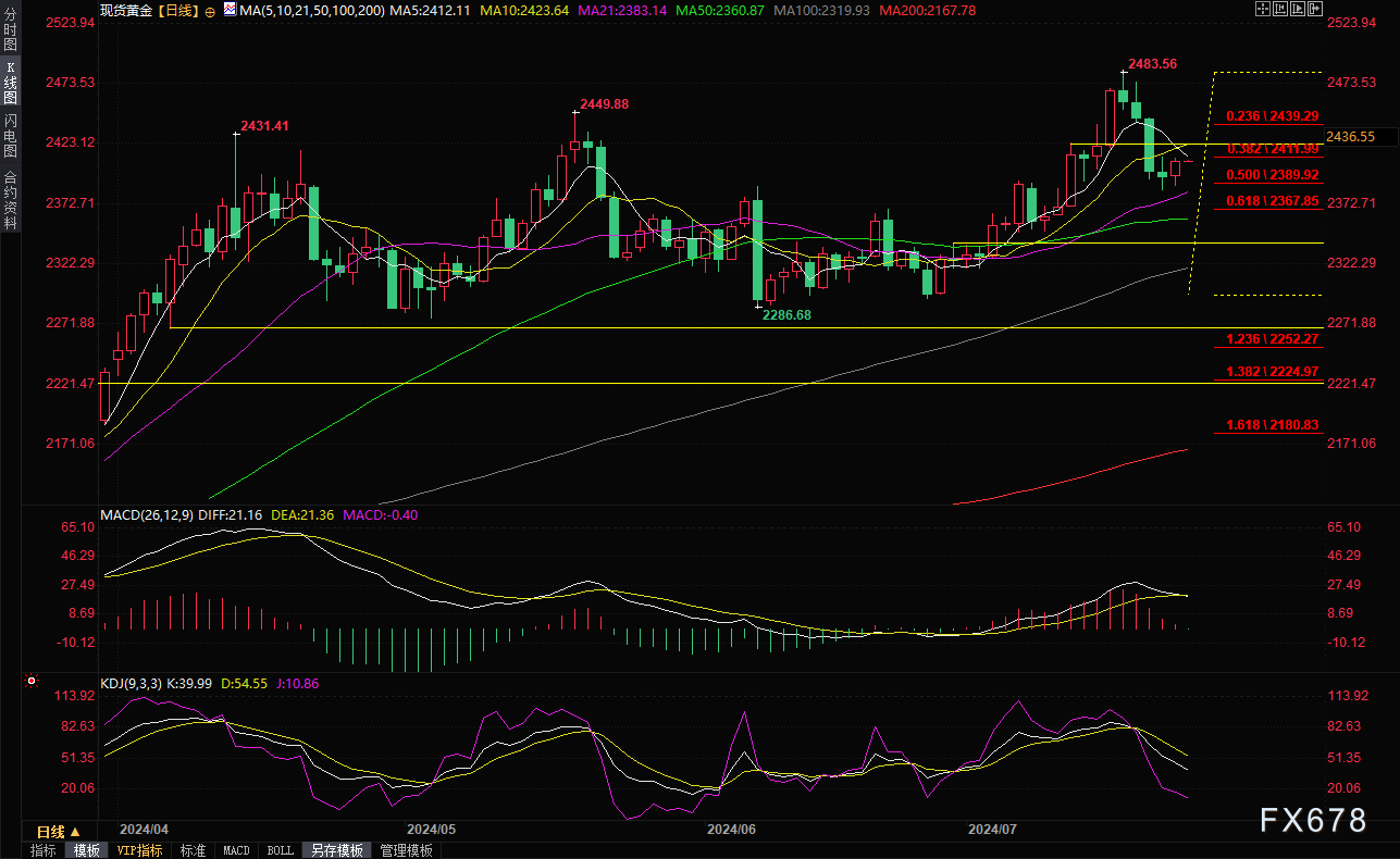 黄金交易提醒：美国6月成屋销售降幅超预期，美联储年内料降息两次，金价坚守2400关口上方
