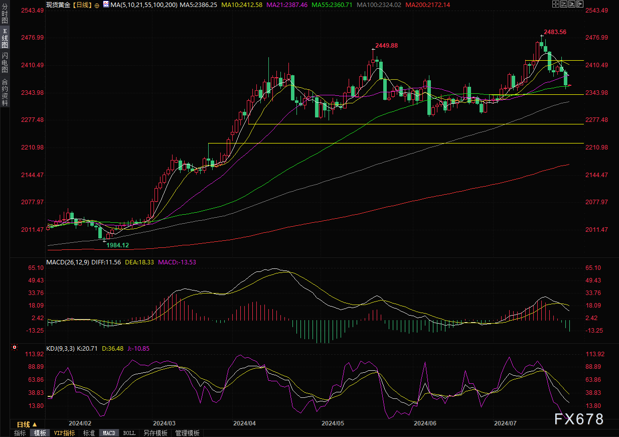 黄金交易提醒：美国二季度GDP强于预期，金价一度失守55日均线，PCE能扭转颓势吗？