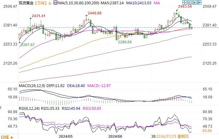 黄金市场分析：美国第二季度GDP增长超预期 黄金获利回吐深度回调