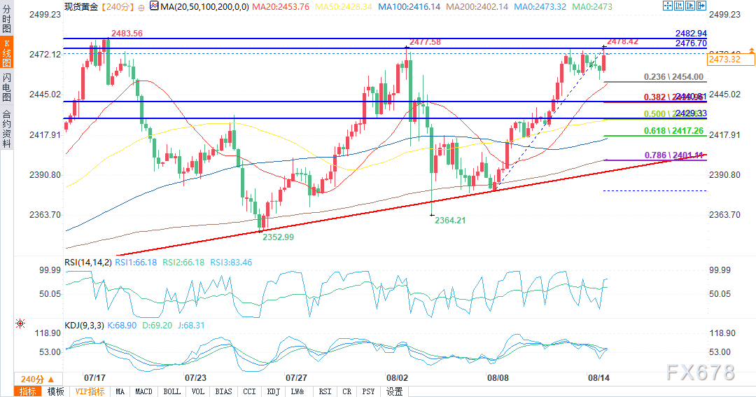 黄金瞄准关键上行突破，投资者等待美国通胀数据
