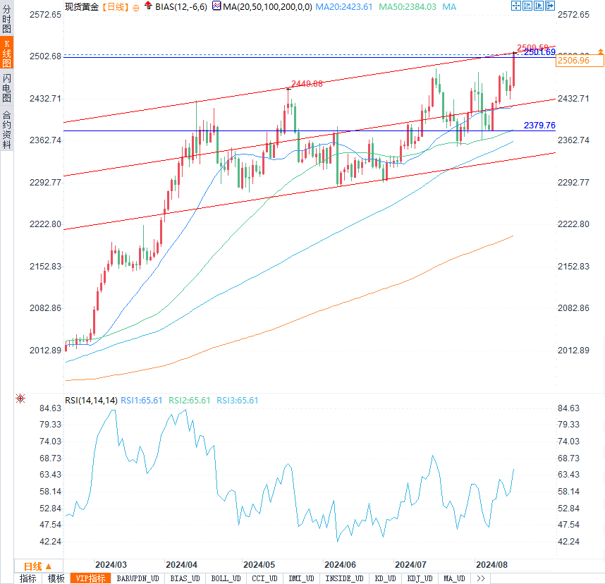 2500美元不是终点？揭秘黄金市场的下一步走向！