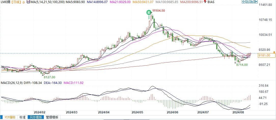 矿业大佬看好铜，称其“像黄金一样具有战略意义”！