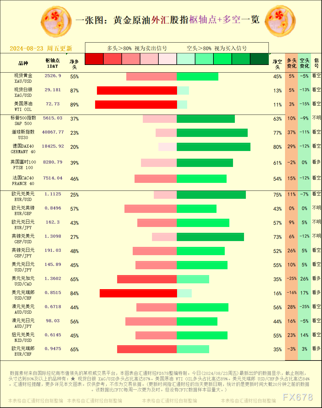 一张图：2024/08/23黄金原油外汇股指&quot;枢纽点+多空占比&quot;一览