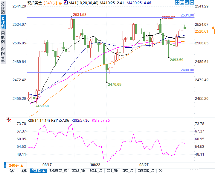 全球市场聚焦：黄金再创高点、美元等待关键数据，今晚的行情将如何演变？