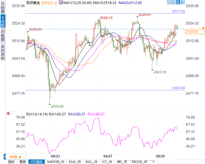 全球市场聚焦：黄金再创高点、美元等待关键数据，今晚的行情将如何演变？