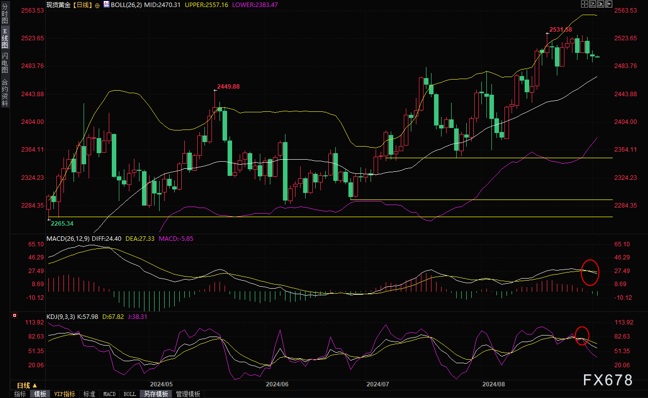 黄金交易提醒：多空鏖战2500关口，短线回调风险增加，关注ISM制造业PMI数据