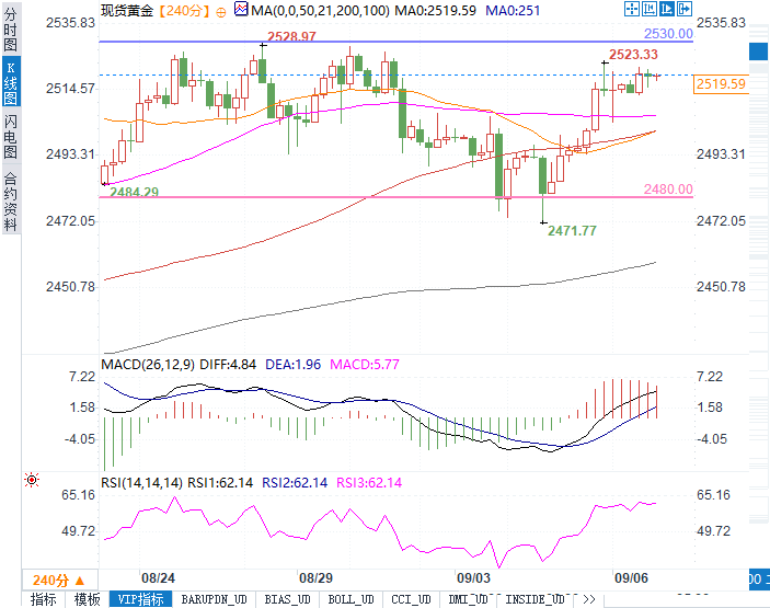 非农数据即将发布！黄金能否突破关键阻力迎来新高？