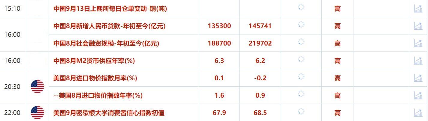 9月13日财经早餐：美国数据再次支撑降息，金价攀至纪录高位，飓风冲击下油价持续反弹