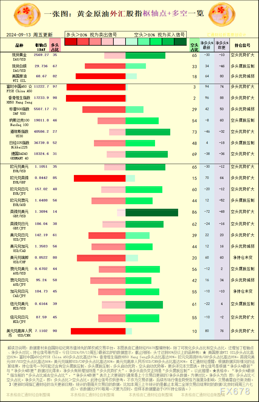 一张图：2024/9/13黄金原油外汇股指“枢纽点+多空持仓信号”一览