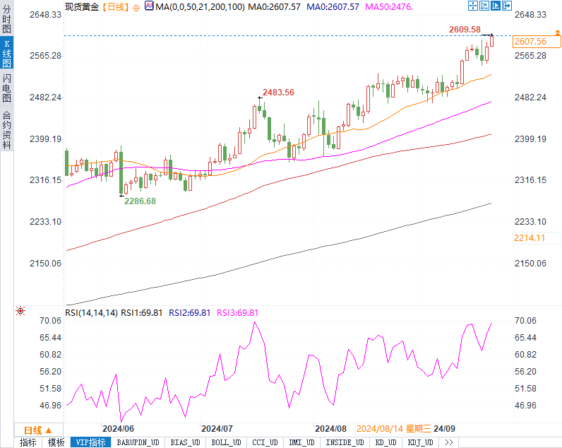 黄金市场分析：新高之后能否继续冲刺？