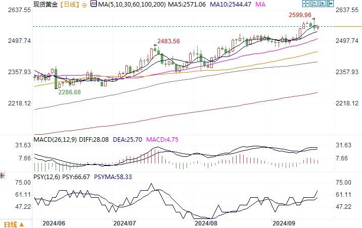 黄金市场分析：鲍威尔发言消弱大幅降息影响 黄金创历史记录后退潮