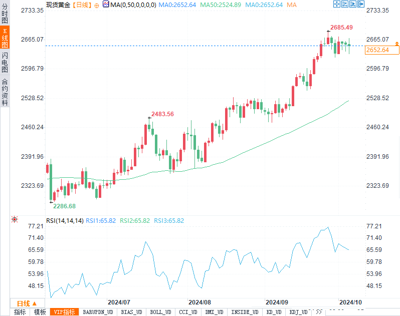 本周黄金市场：就业数据超预期压制金价，地缘局势提供支撑