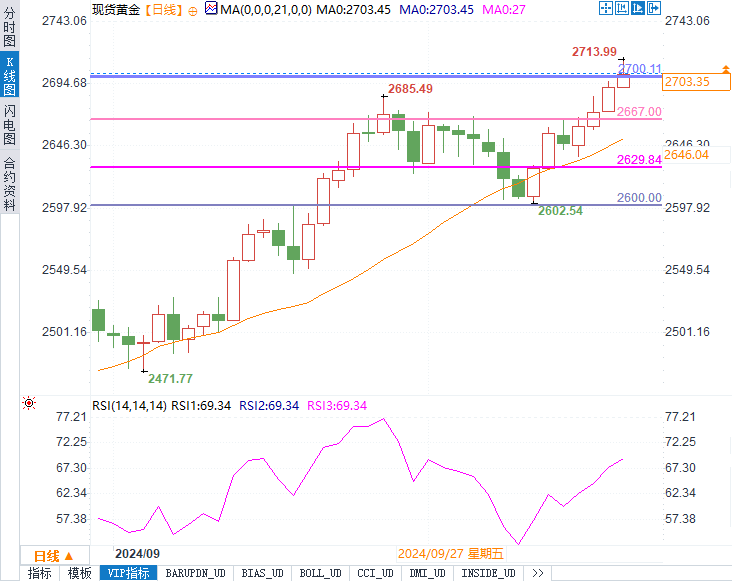 黄金突破历史高点！全球央行大放水，金价还能涨多高？