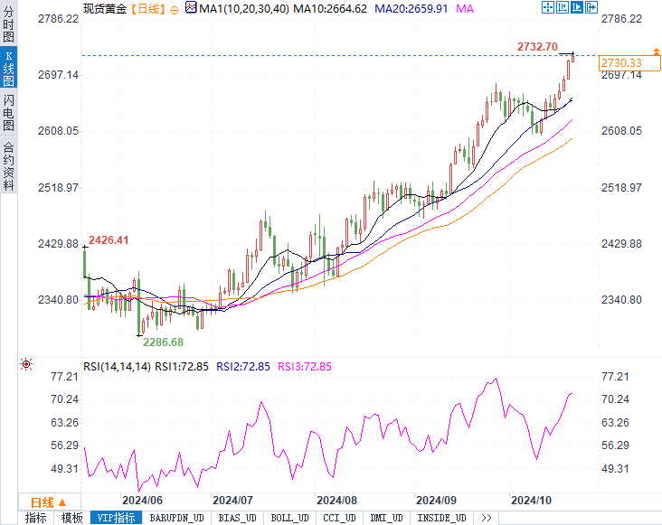 黄金价格再创新高，回调风险迫在眉睫？美联储讲话或成关键！